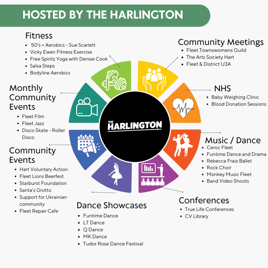 Infographic showing users of The Harlington: fitness, meetings, NHS, music/dance, conferences and community events
